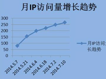 PV是個好指标